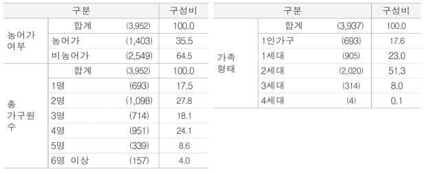 조사대상 가구의 일반적 특성 단위 : %(명)