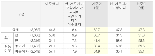 현 거주지 고향 여부 단위 : %(명)