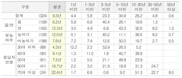 이주후거주기간(고향이주층) 단위 : %(명)