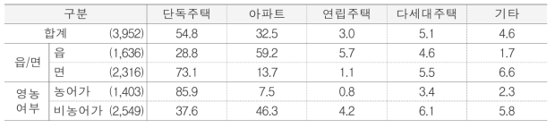 주택종류 단위 : %(명)