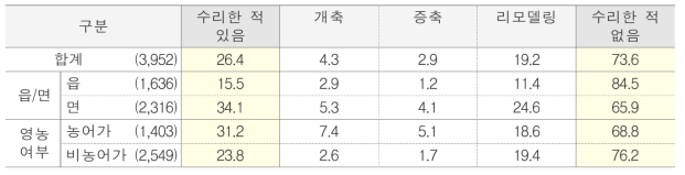 주택수리 여부 단위 : %(명)