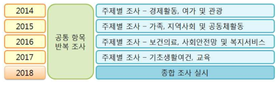 제2차 농어업인 삶의 질 계획 기준 조사 체계 구성(안)