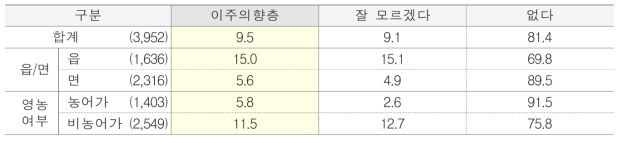 향후 이주의향 단위 : %(명)