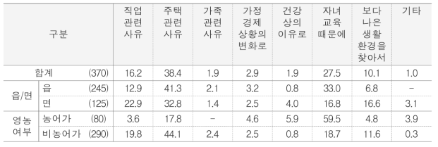 이주 희망 이유 단위 : %(명)