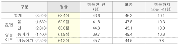 현재 삶에 대한 행복감 단위 : %(명)