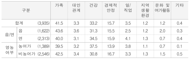 행복의 영향 요인 단위 : %(명)