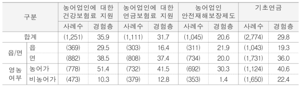 농촌 주민 사회안전망 구축 제도 이용 경험(인지층에 한해) 단위 : %(명)