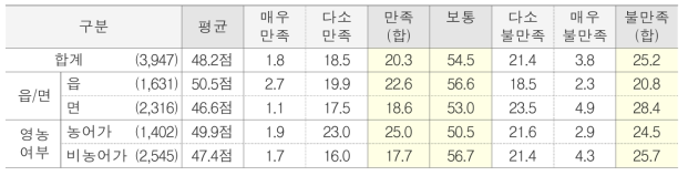 농어촌 보건의료 만족도 단위 : %(명)