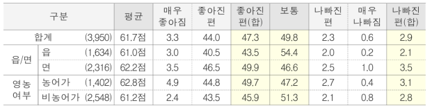 과거 5년 전과 비교하여 농어촌의 복지 여건 변화 단위 : %(명)