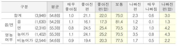 과거 1년 전과 비교하여 농어촌의 복지 여건 변화 단위 : %(명)