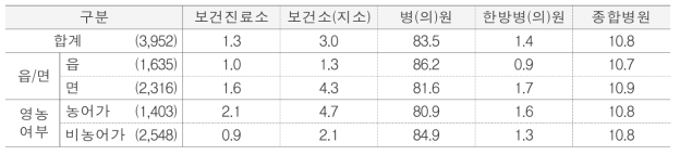 주로 이용하는 의료기관 단위 : %(명)