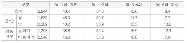 의료기관 이용 횟수 단위 : %(명)