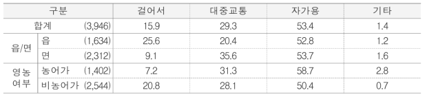 의료기관 이동시 주로 이용하는 교통수단 단위 : %(명)