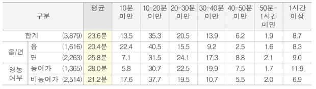 의료기관 이동시 편도 소요시간 단위 : %(명)