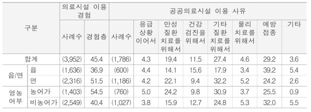 공공의료시설 이용 경험 및 이용 원인 단위 : %(명)