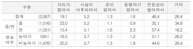 공공의료시설 비이용 사유 단위 : %(명)