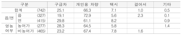 응급실 이동시의 교통수단 단위 : %(명)