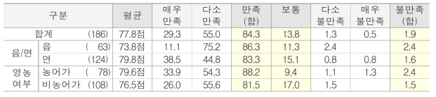 구급차 의료서비스에 대한 만족도 단위 : %(명)