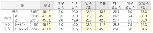 의료시설 접근성에 대한 만족도 단위 : %(명)