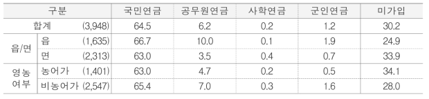 공적연금 가입현황(전체 가구) 단위 : %(명)