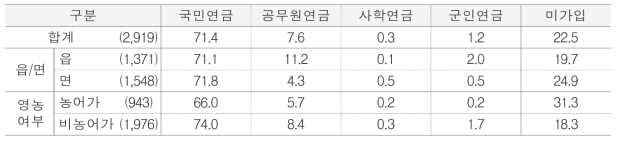 공적연금 가입현황(18-60세 미만 가구원이 있는 경우) 단위 : %(명)