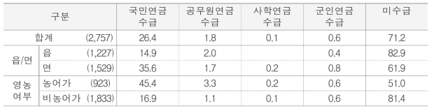 공적연금 수급현황 단위 : %(명)