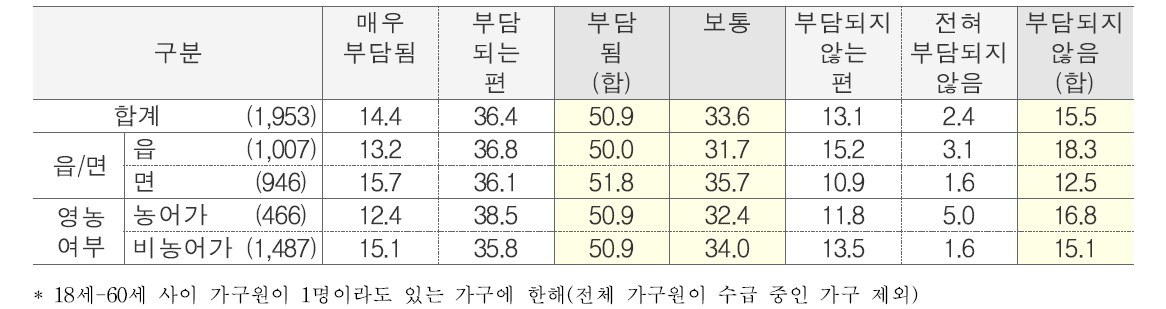 공적연금 보험료 부담 정도 단위 : %(명)