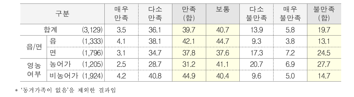 동거가족의 건강상태 만족도 단위 : %(명)