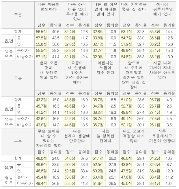 정신건강 인식(1) 단위 : %