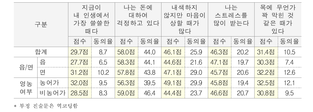 정신건강 인식(2) 단위 : %