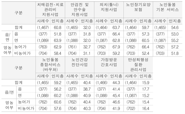 노인복지서비스 인지도 단위 : %(명)