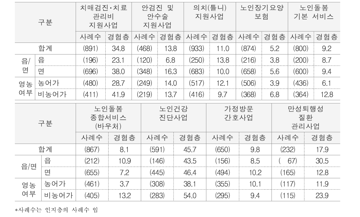 노인복지서비스 이용경험 단위 : %(명)