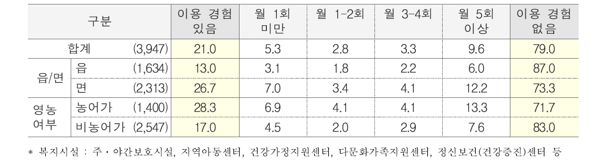 복지시설 이용 횟수 단위 : %(명)