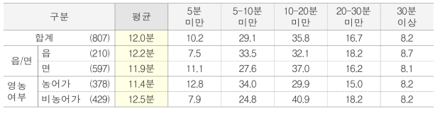 복지시설 이동시 편도 소요시간 단위 : %(명)