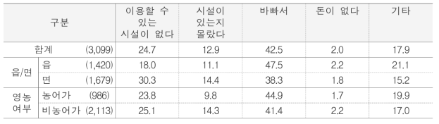 복지시설 비이용 이유 단위 : %(명)