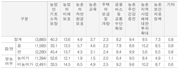 농촌지역 우선 필요정책 단위 : %(명)