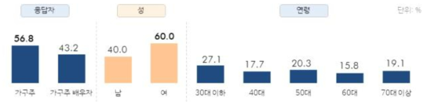 조사대상자의 일반적 특성(1)