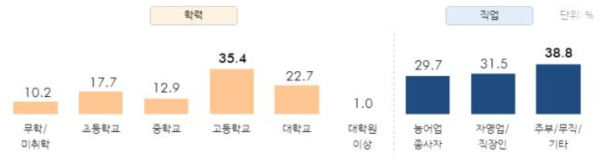 조사대상자의 일반적 특성(2)