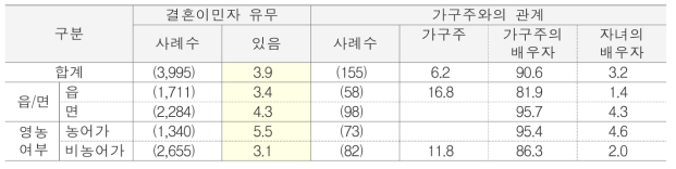 결혼이민자 유무 단위 : %(명)