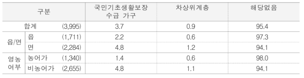 국민기초생활보장 수급 여부 단위 : %(명)