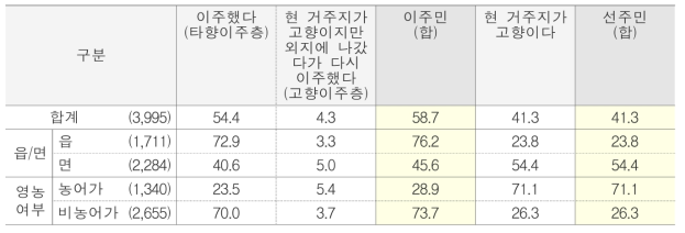 현 거주지 고향 여부 단위 : %(명)