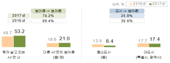 이주 직전 주택 위치