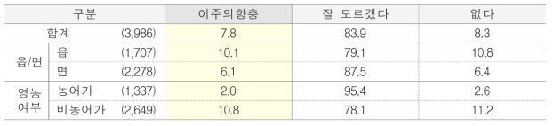 향후 이주의향 단위 : %(명)