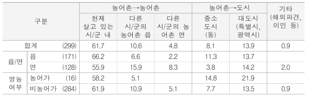 이주 희망 지역 단위 : %(명)