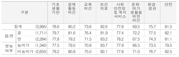 농어촌생활 부문별 중요도 단위 : 점(명)