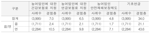 농촌 주민 사회안전망 구축 제도 이용 경험(전체 가구) 단위 : %(명)