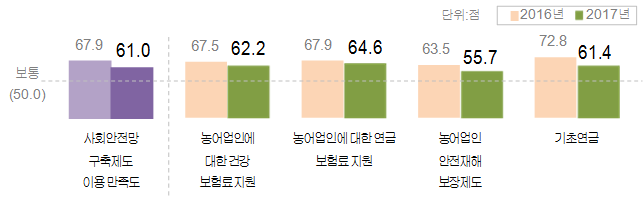 사회안전망 구축제도 이용 만족도