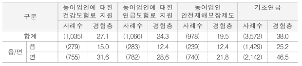 농촌 주민 사회안전망 구축 제도 이용 경험(인지층 대상) 단위 : %(명)