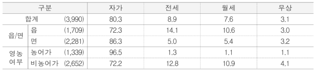 주택 점유형태 단위 : %(명)