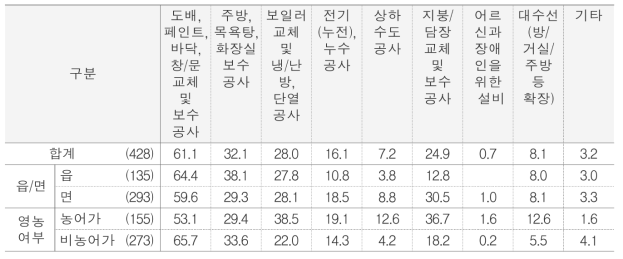 주택수리 종류 단위 : %(명)